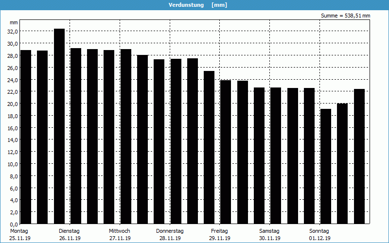 chart