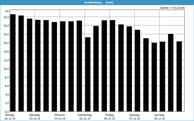 chart