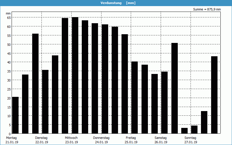 chart