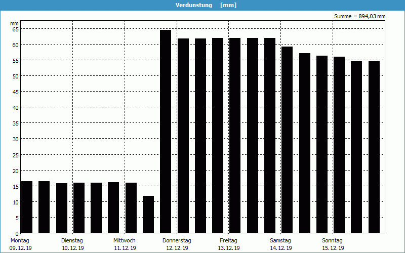 chart