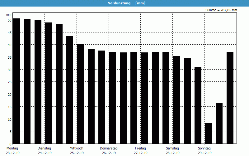 chart