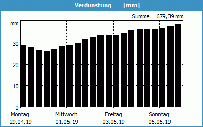 chart