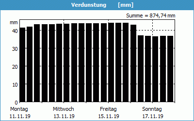 chart