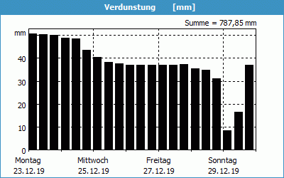 chart