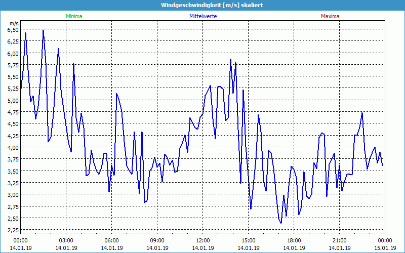 chart