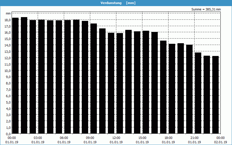 chart