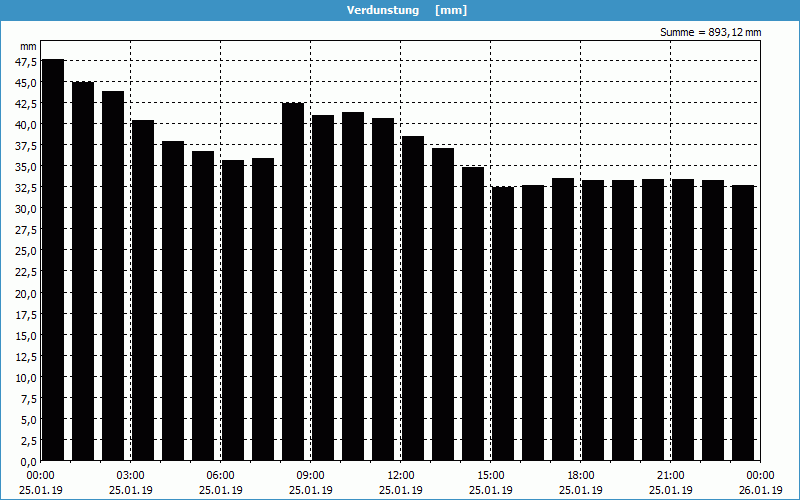 chart