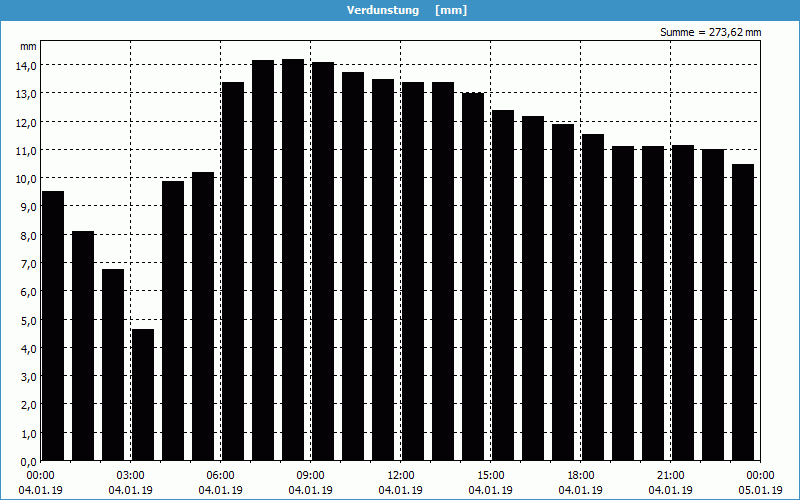 chart