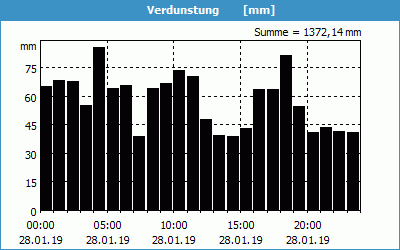 chart