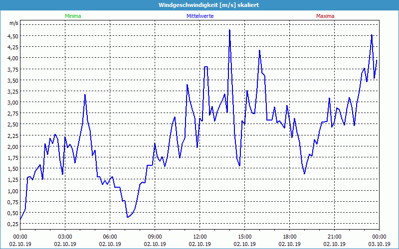 chart