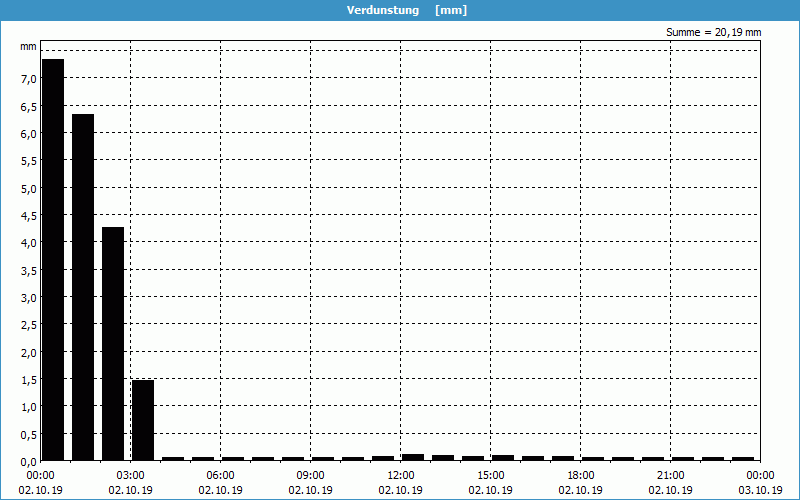 chart