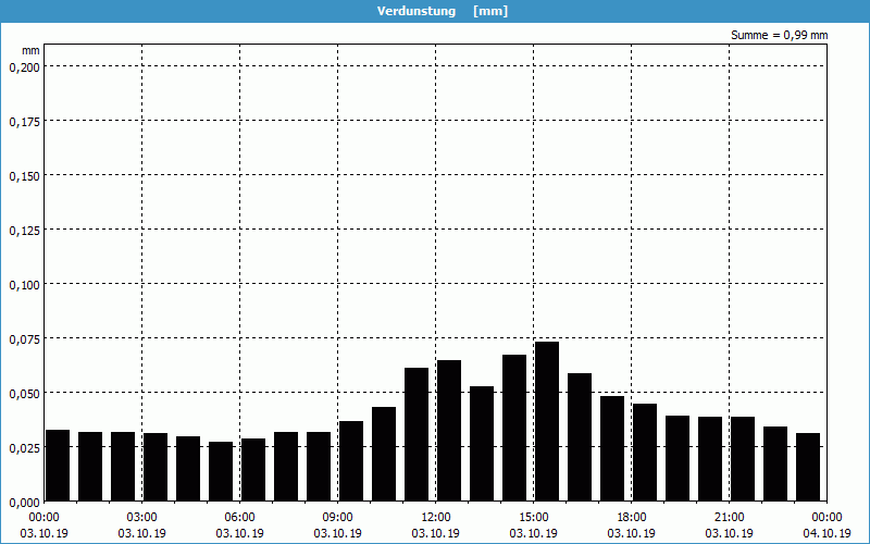 chart