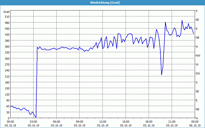 chart