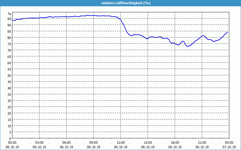 chart