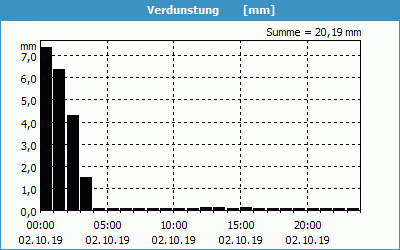 chart