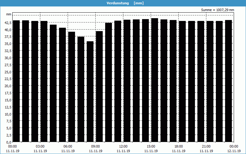 chart