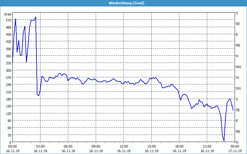 chart