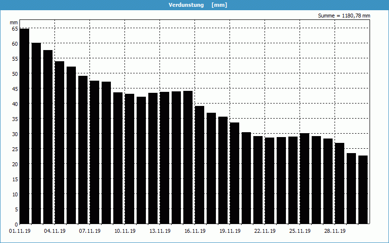 chart