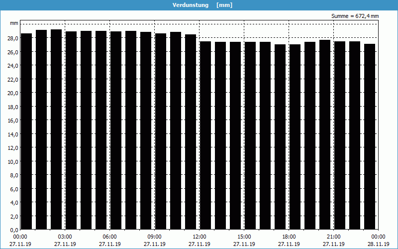 chart