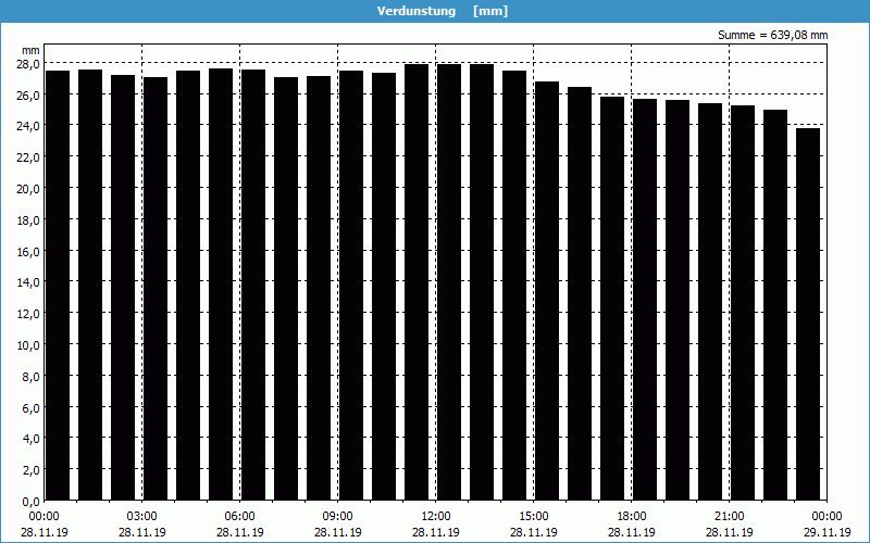 chart