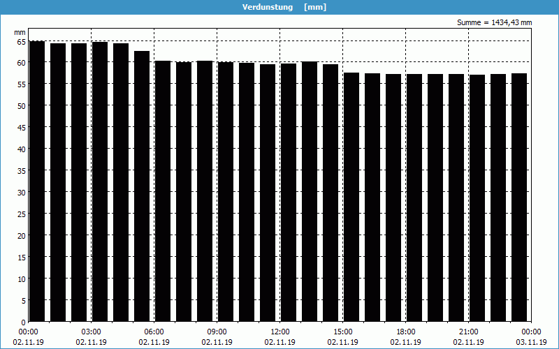 chart