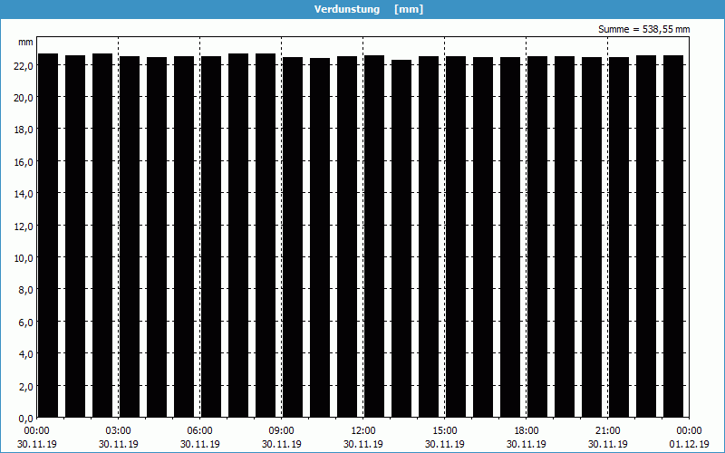 chart