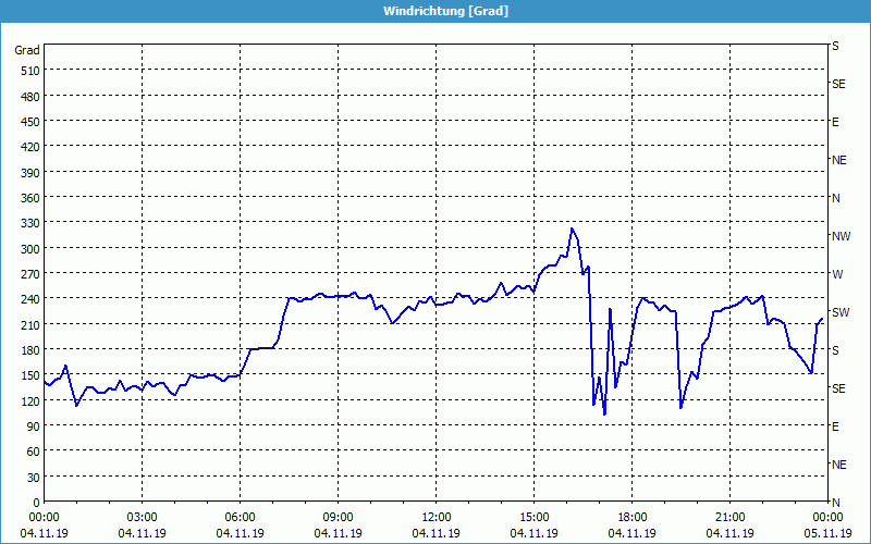 chart