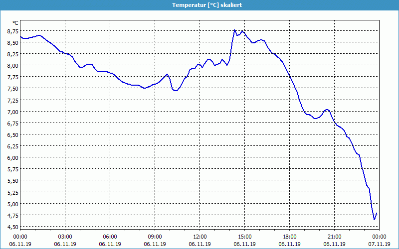 chart