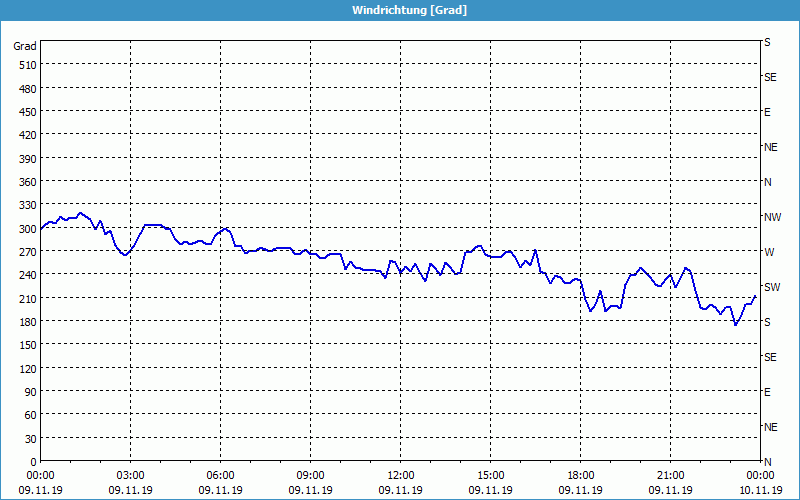 chart