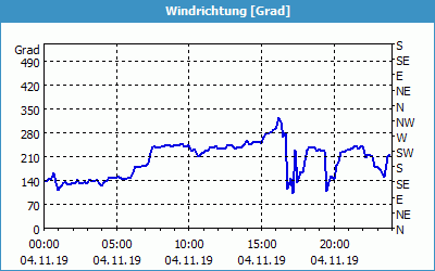 chart