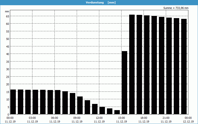 chart