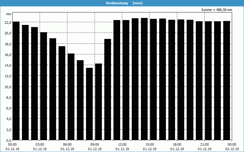 chart