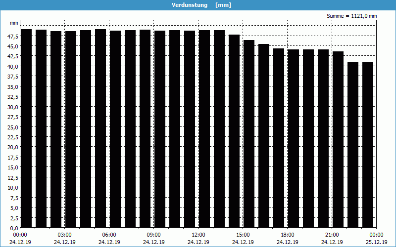 chart