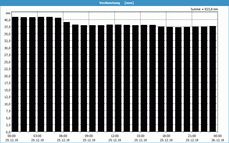 chart