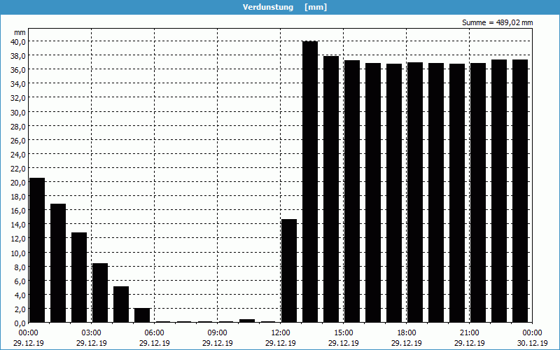 chart