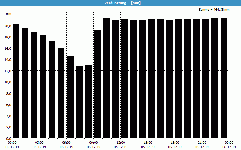 chart