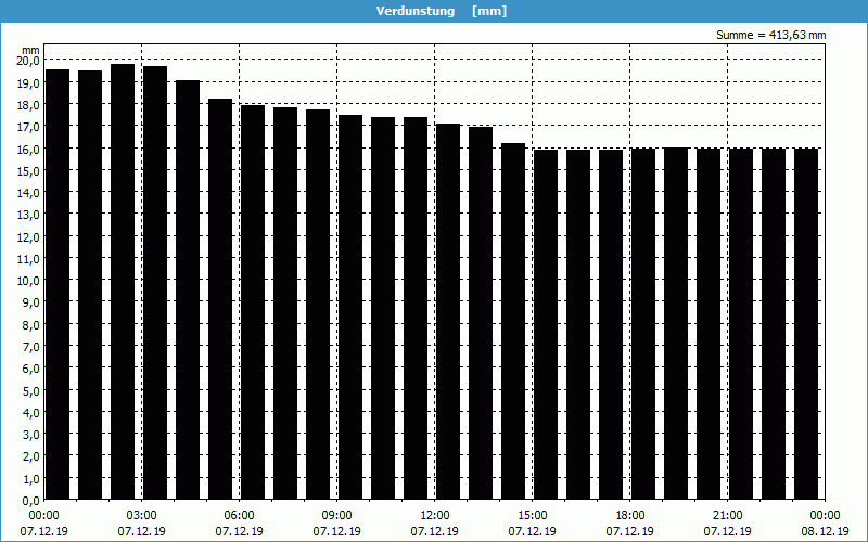 chart