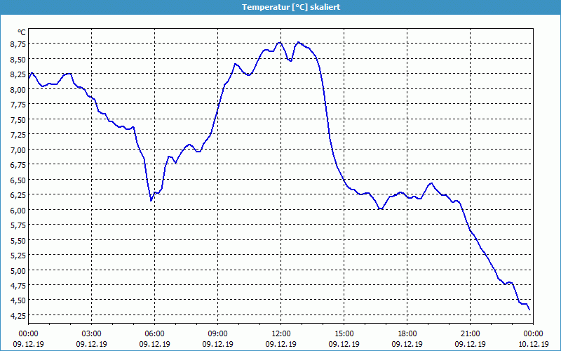 chart