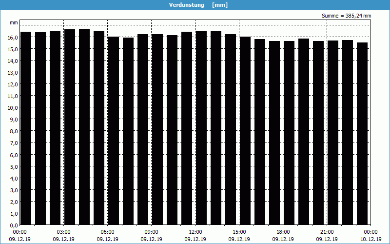 chart