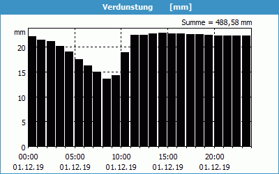 chart