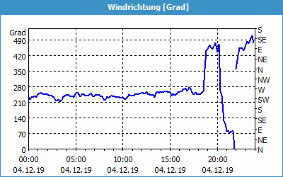 chart