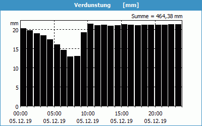 chart