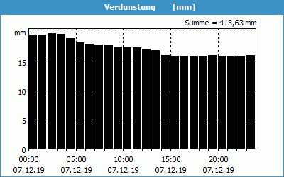 chart