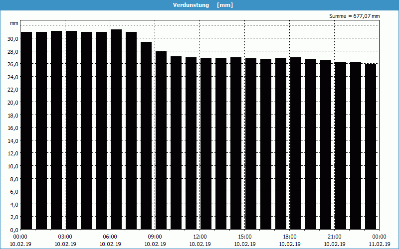 chart