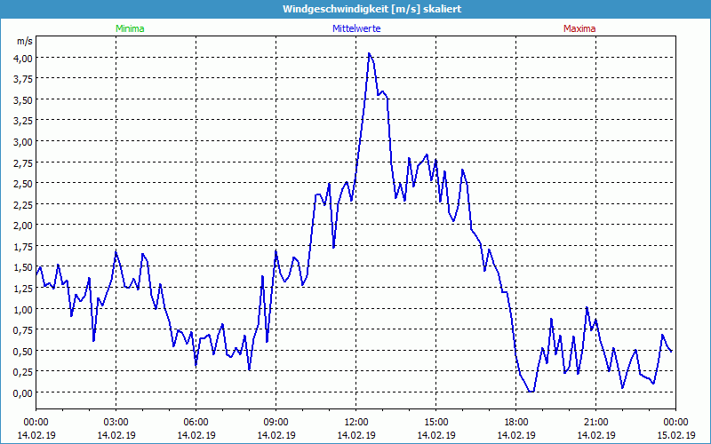 chart