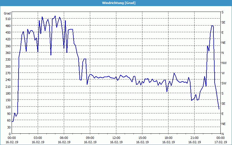 chart