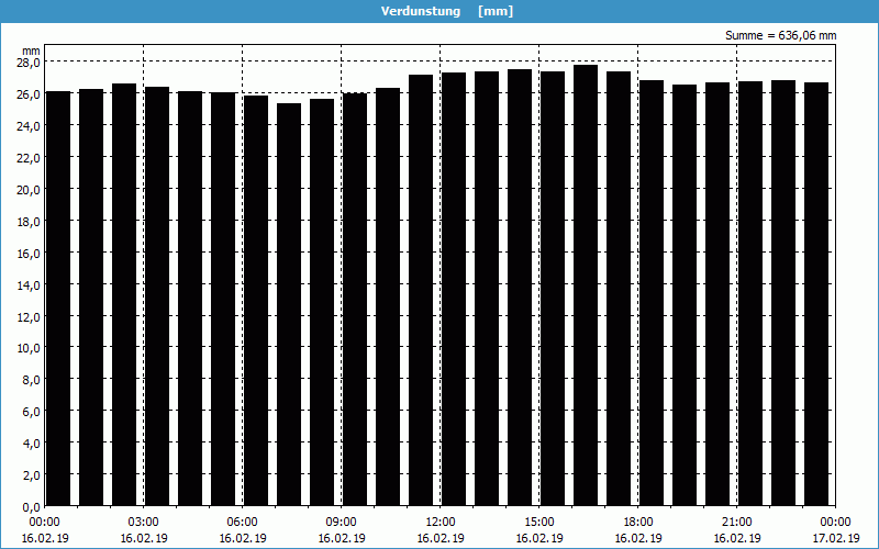 chart