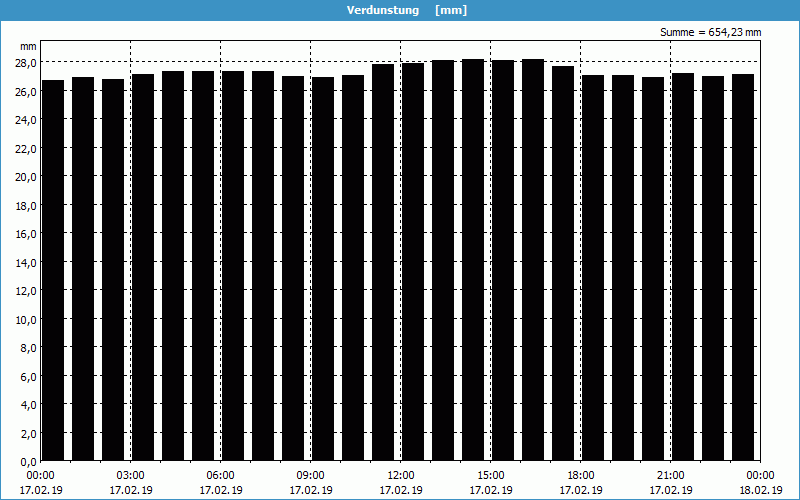 chart