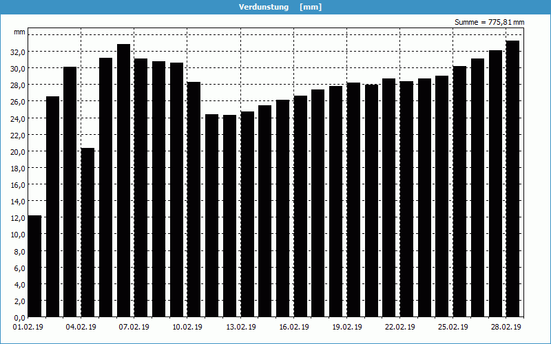 chart