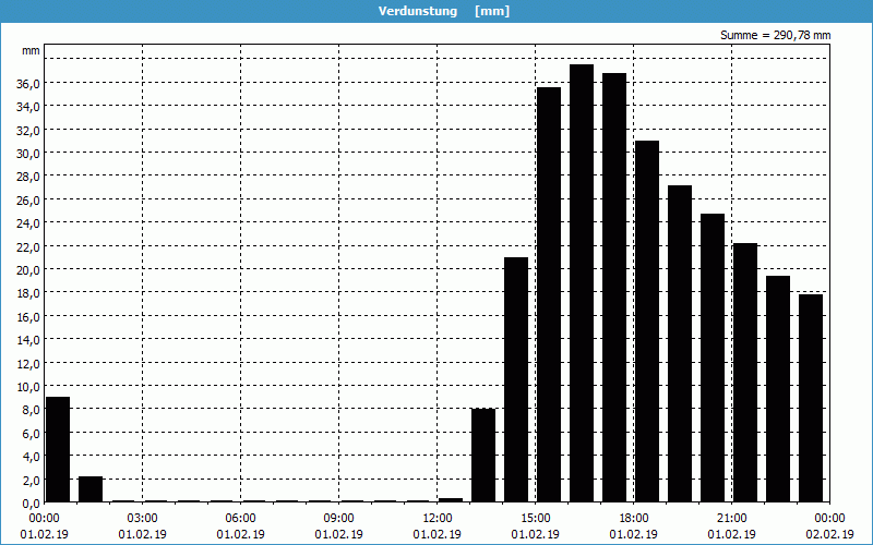 chart